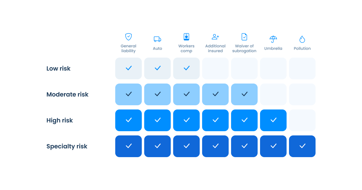 Grid showing how insurance coverage requirements grow from low to specialty risk vendor classes.
