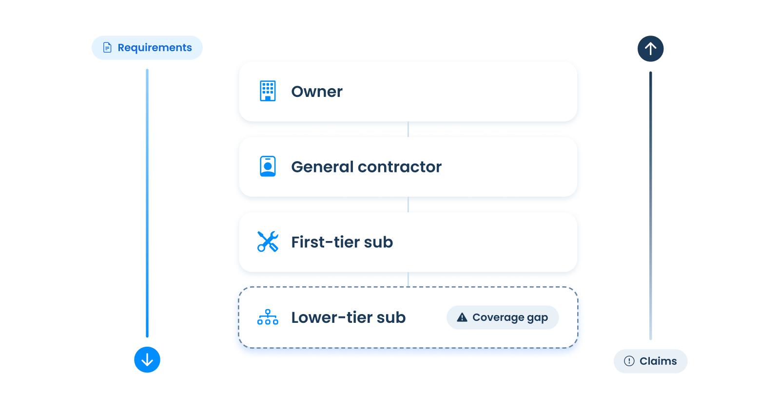 Insurance requirements flow down from owner to lower-tier sub, while claims from a lower-tier coverage gap move back up the chain.