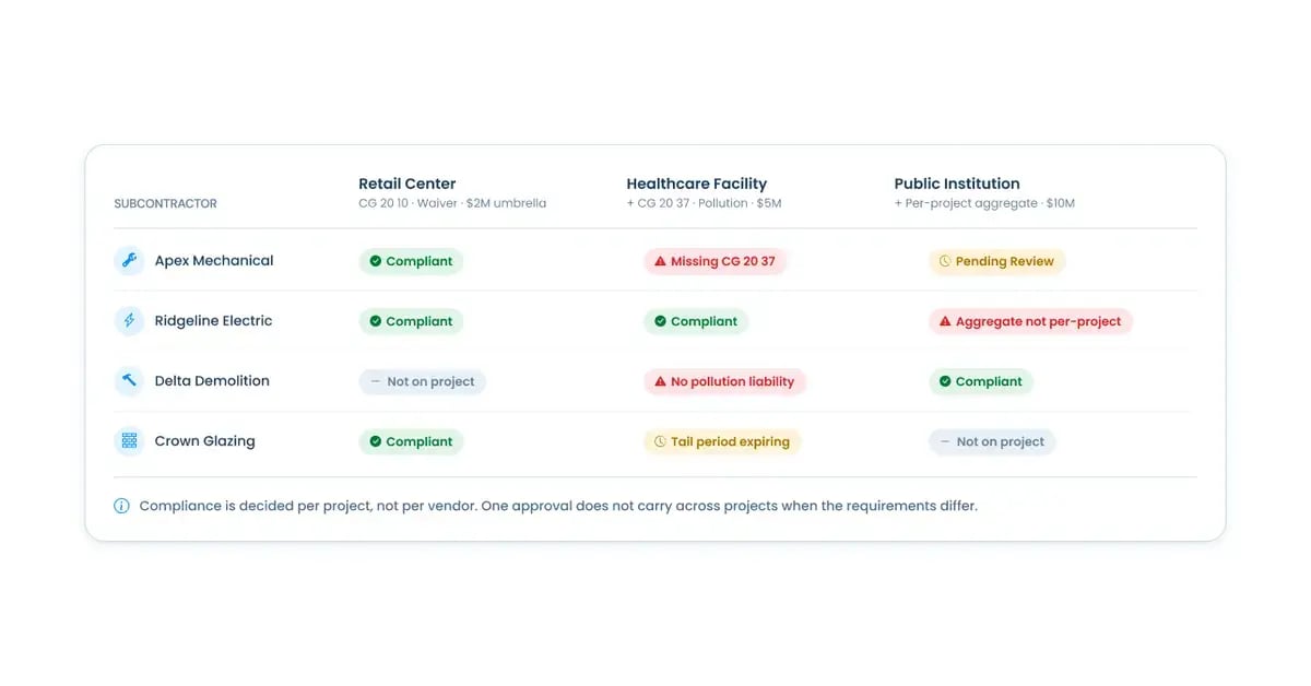 Compliance matrix showing four subcontractors tracked across three projects, with statuses like Compliant, Missing CG 20 37, No pollution liability, and Tail period expiring.