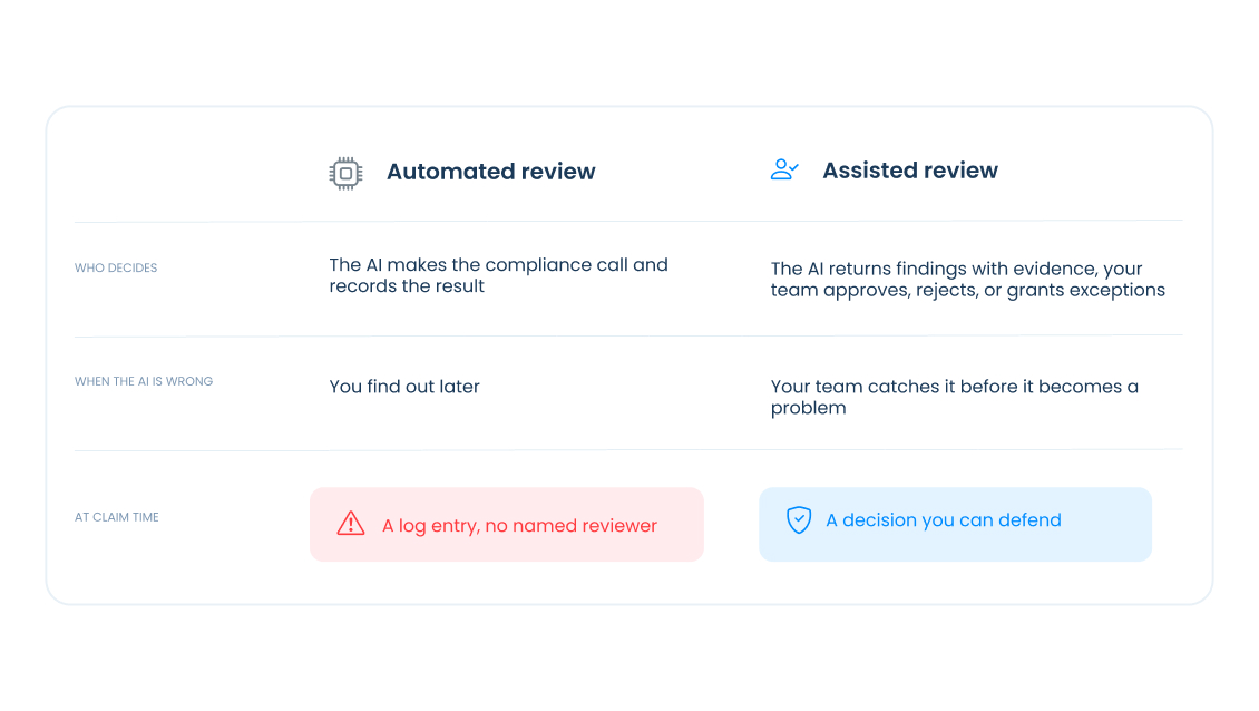 Automated vs assisted COI review compared on who decides, what happens when the AI is wrong, and claim-time defensibility