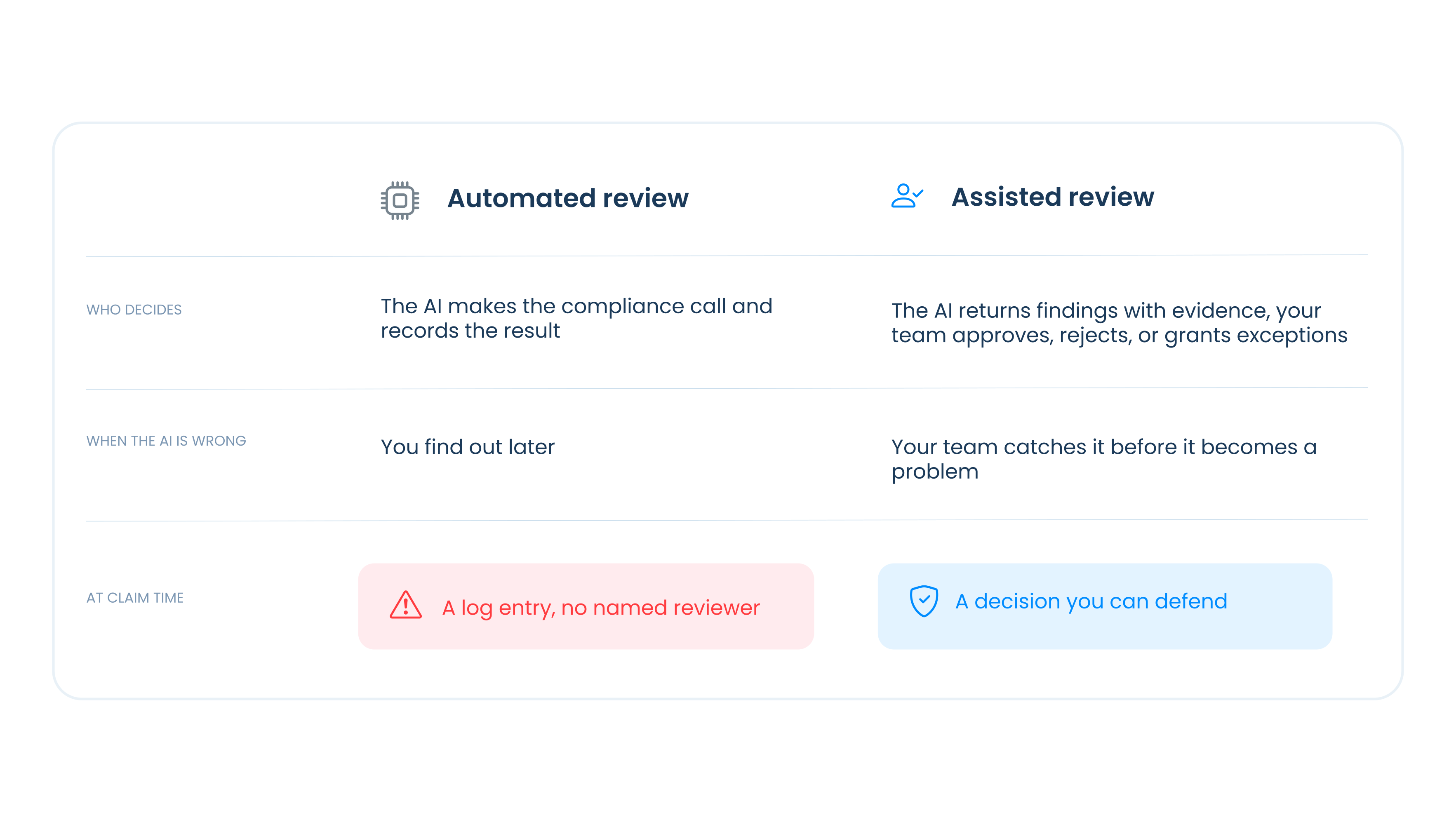 Automated vs assisted COI review compared on who decides, what happens when the AI is wrong, and claim-time defensibility
