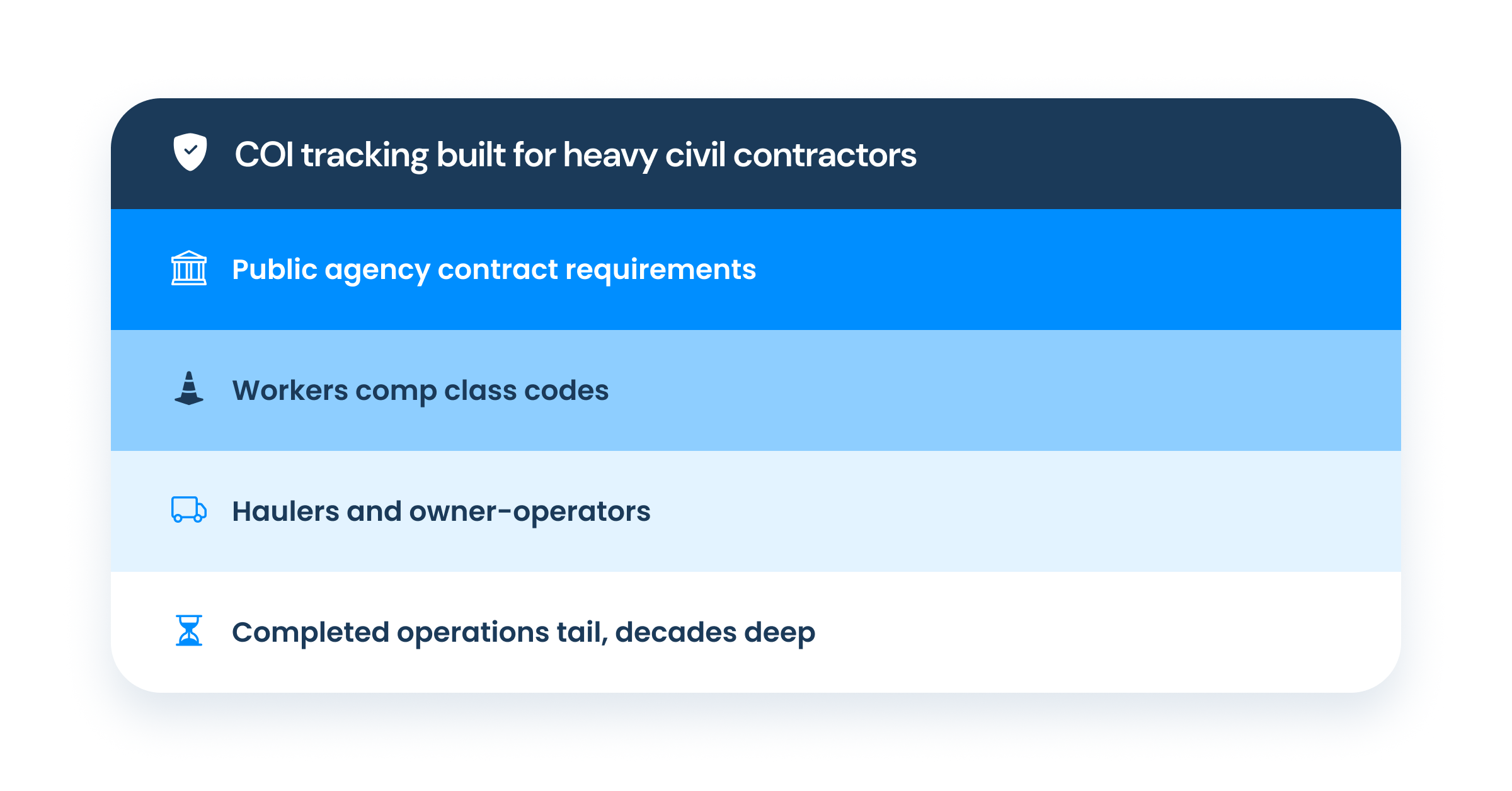 Layered diagram of heavy civil COI compliance: public agency requirements, workers comp class codes, haulers and owner-operators, and completed operations tail.