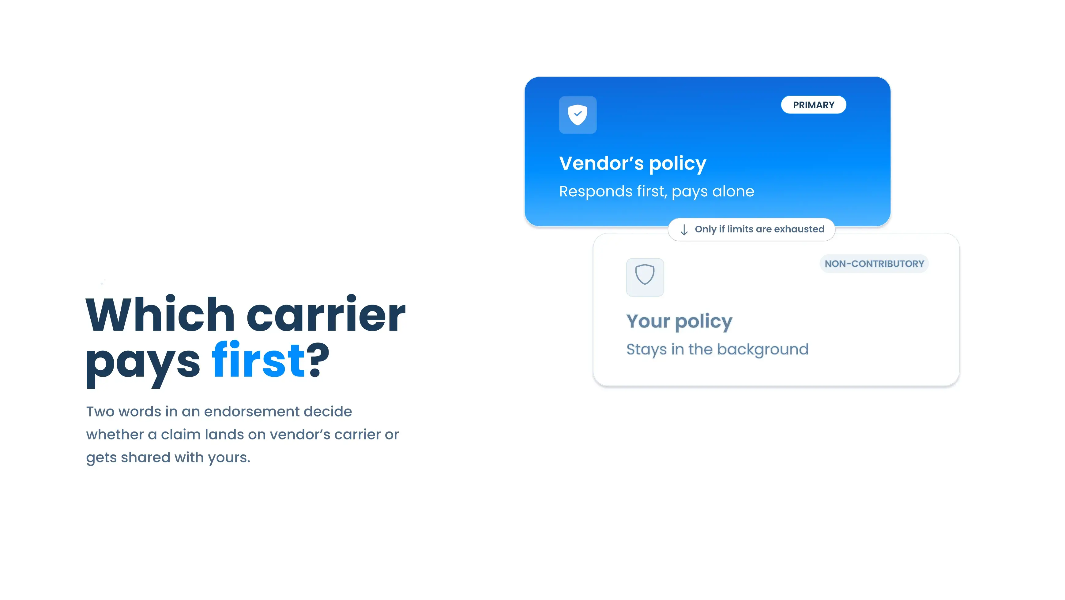 Diagram comparing primary and non-contributory insurance endorsement wording, showing which carrier pays first on a claim