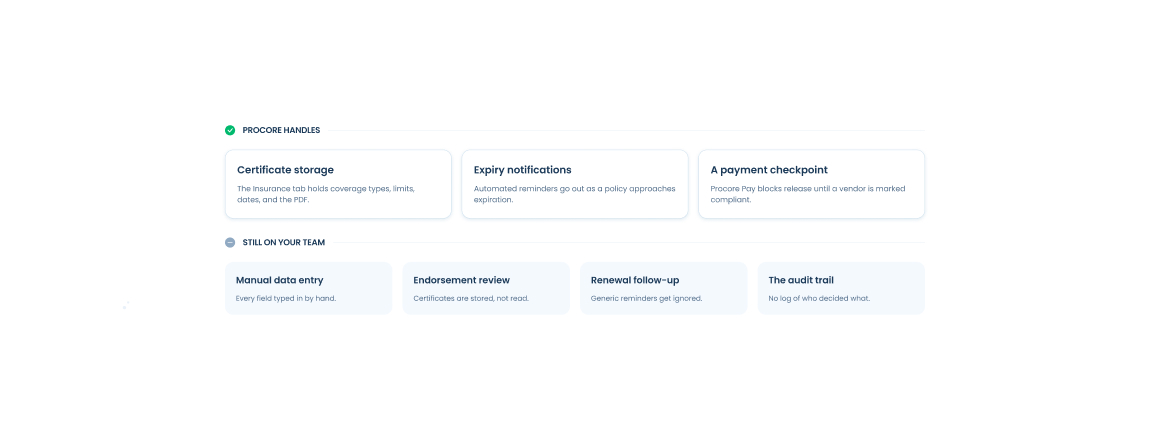What Procore handles vs. what stays on your team: certificate storage and expiry alerts are covered, but manual data entry, endorsement review, renewal follow-up, and audit trail still require your staff.