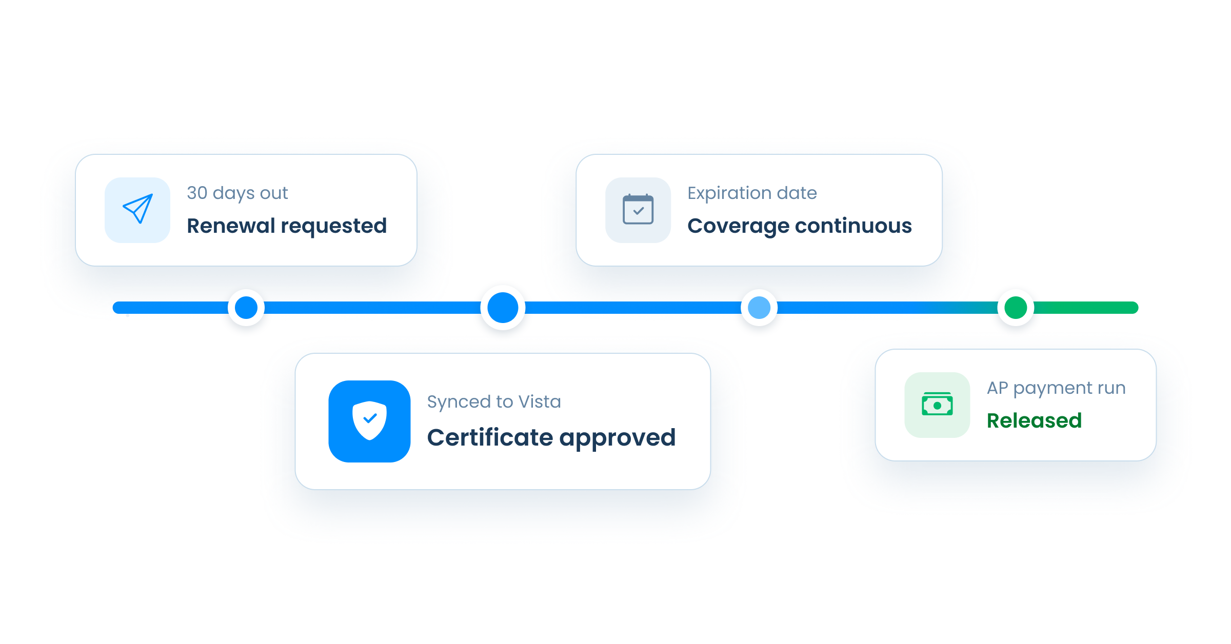 Timeline of a certificate renewed and synced to Vista before it expires, so coverage stays continuous and payment is released on time