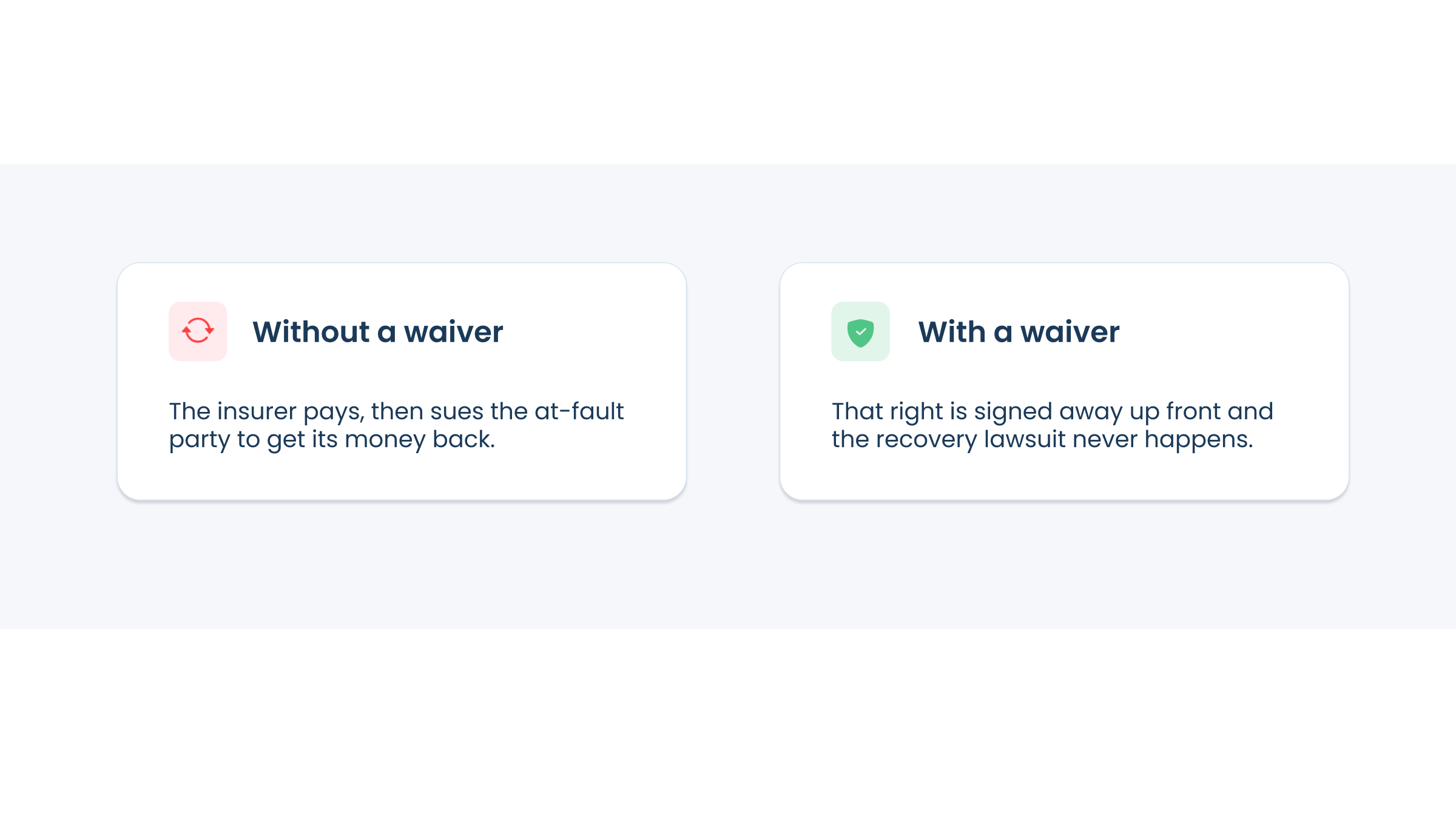 Comparison showing subrogation with and without a waiver, where the insurer can pursue the at-fault party for recovery unless that right is waived upfront